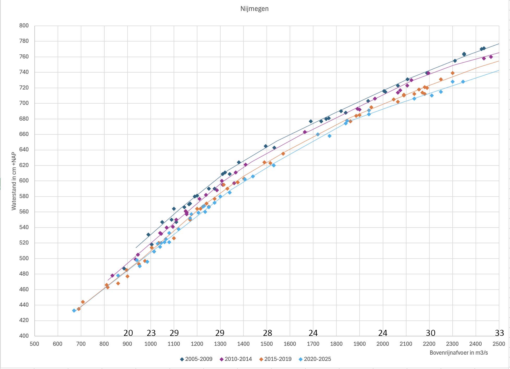 Veranderingen in de waterstanden in de Waal bij Nijmegen in de loop van de afgelopen 20 jaar; bij de Rijnafvoeren onder 2.500 m3s. Toelichting in de tekst.