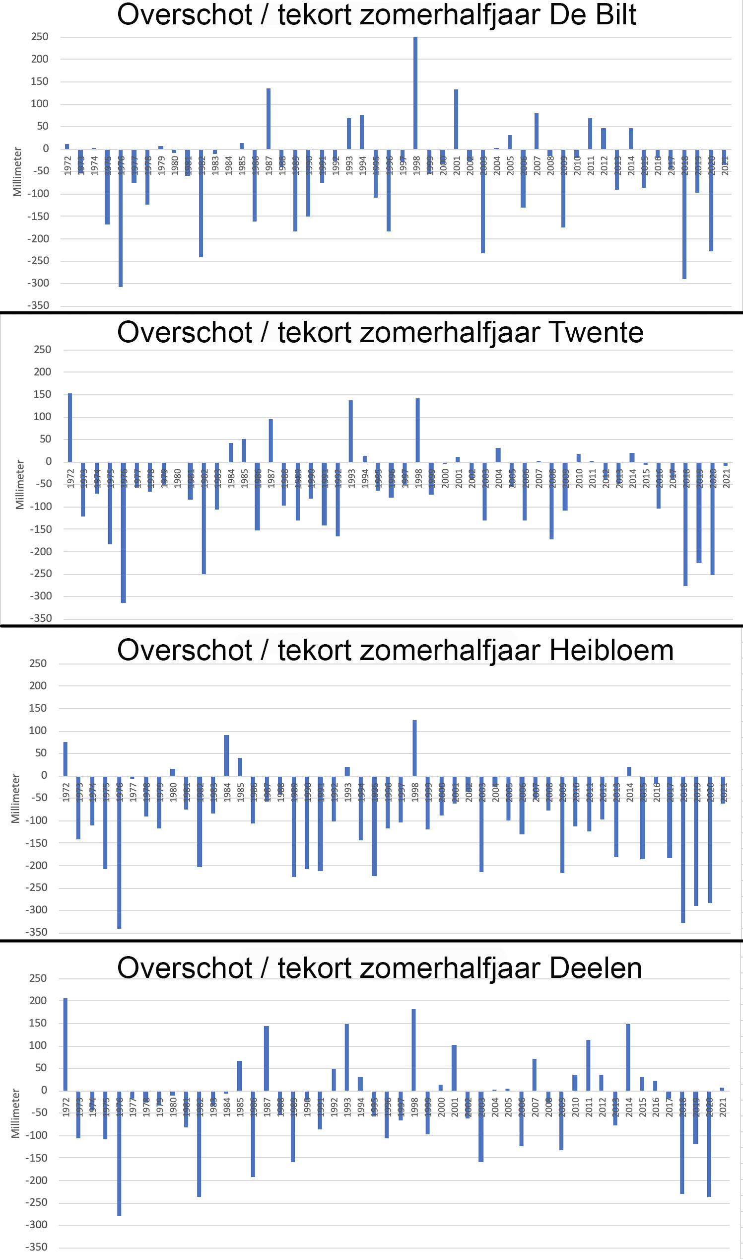 Verloop neerslagoverschot over afgelopen 50 zomerhalfjaren voor 4 plaatsen: De Bilt centraal in het land, Twenthe in het oosten, Heibloem in het (droge) zuidoosten en Deelen op de (natte) Veluwe. In de laatste kolom de voorlopige cijfers van dit jaar. 