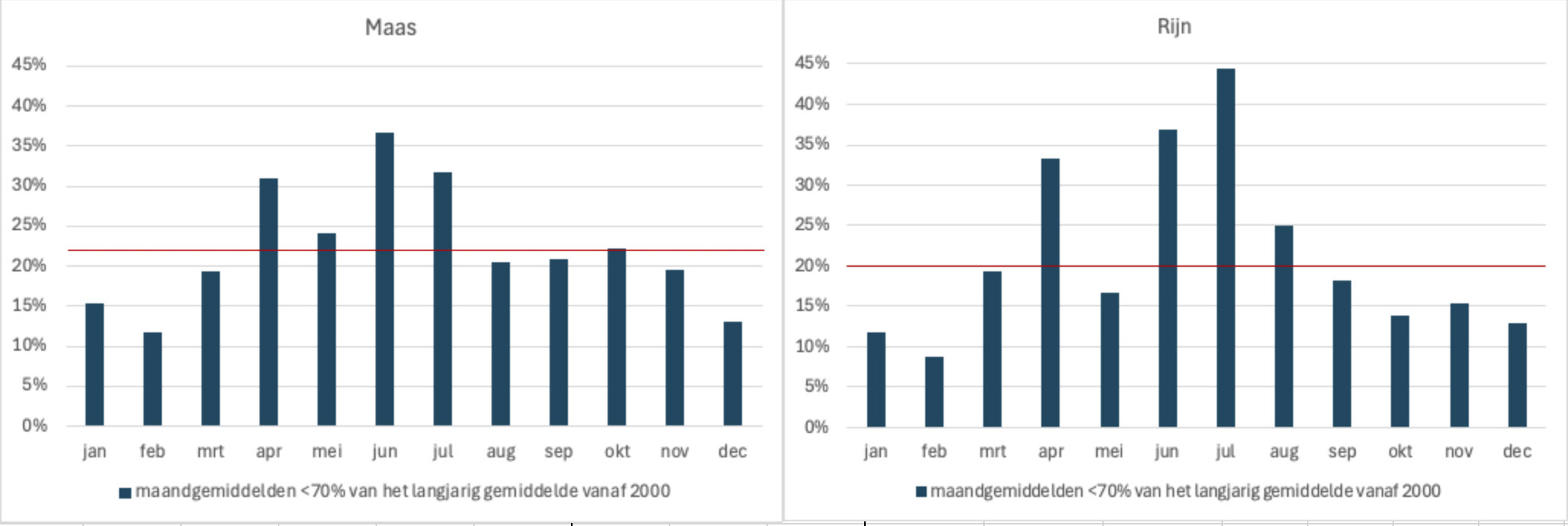 Percentage maanden tijdens de laatste 25 jaar in vergelijking tot de hele meetreeks  met een gemiddelde maandafvoer <70% van het langjarig gemiddelde.