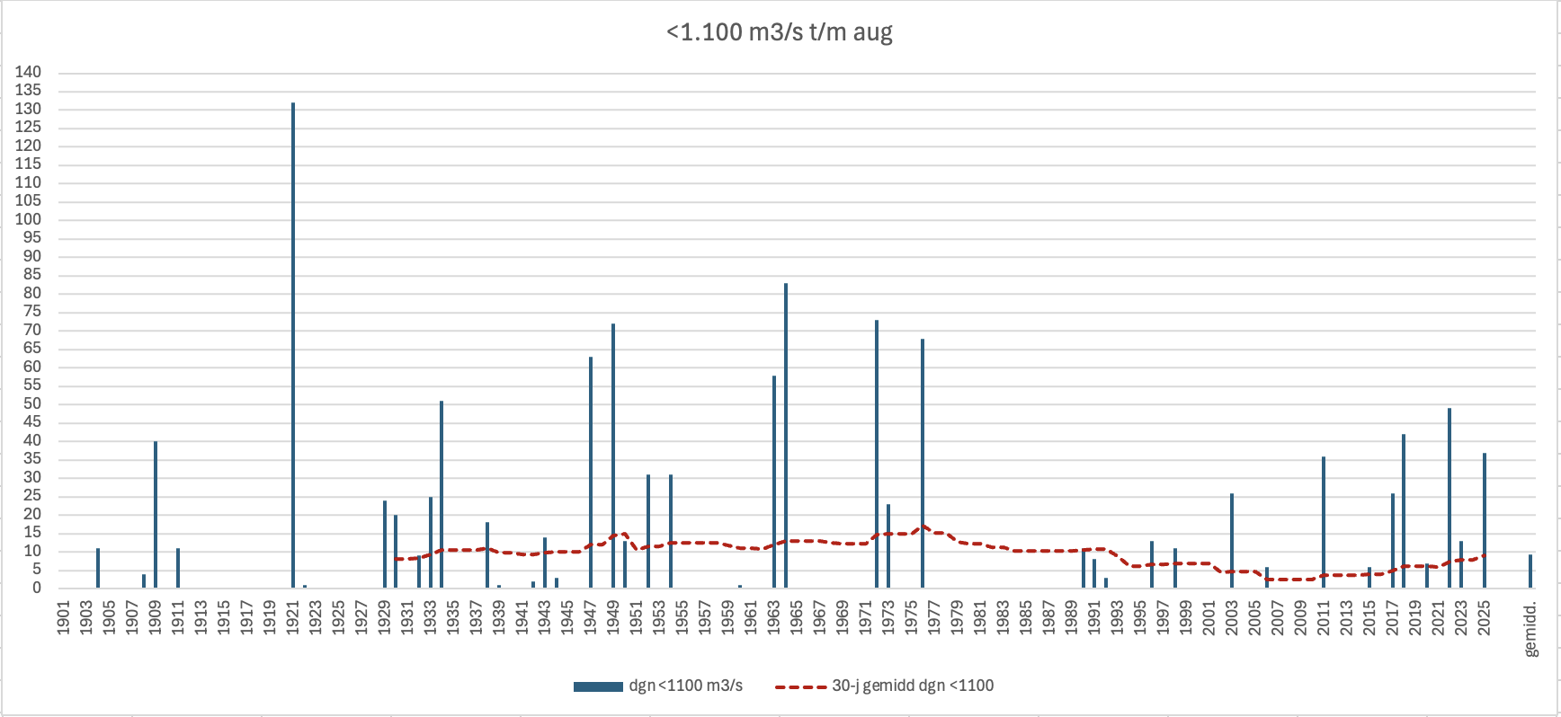 Aantal dagen per jaar over de periode t/m 31 augustus met een Rijnafvoer onder 1100 m3/s.
