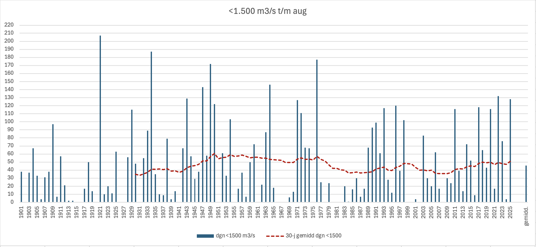 Aantal dagen per jaar over de periode t/m 31 augustus met een Rijnafvoer onder 1500 m3/s.