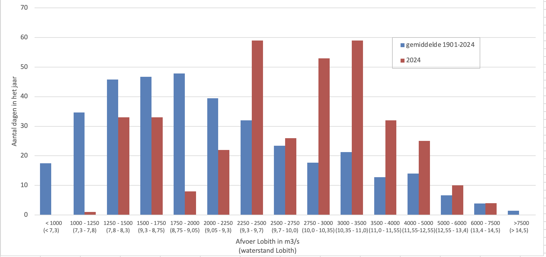 Verdeling van de dagen van 2024 over 14 segmenten van een lage afvoer links tot een hoge afvoer rechts bij de Rijn.
