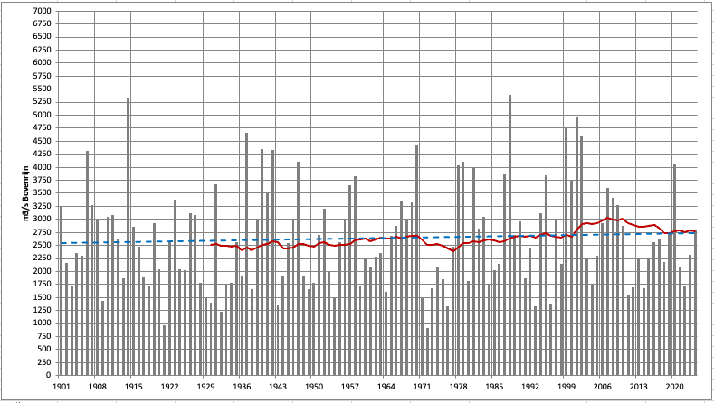 Gemiddelde afvoer van de Rijn in maart  van jaar tot jaar vanaf 1901 t/m 2024, met trendlijn en het 30-jarig gemiddelde.