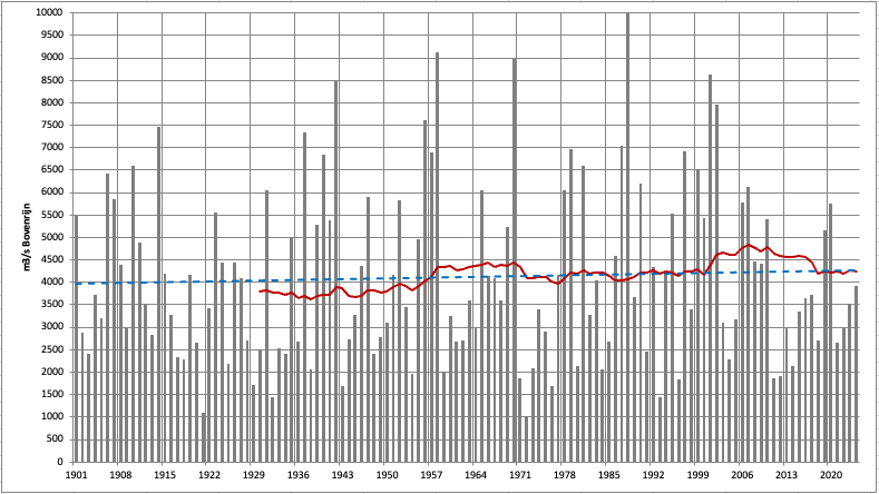 Maximale afvoer van de Rijn in maart van jaar tot jaar vanaf 1901 t/m 2024, met trendlijn en het 30-jarig gemiddelde.