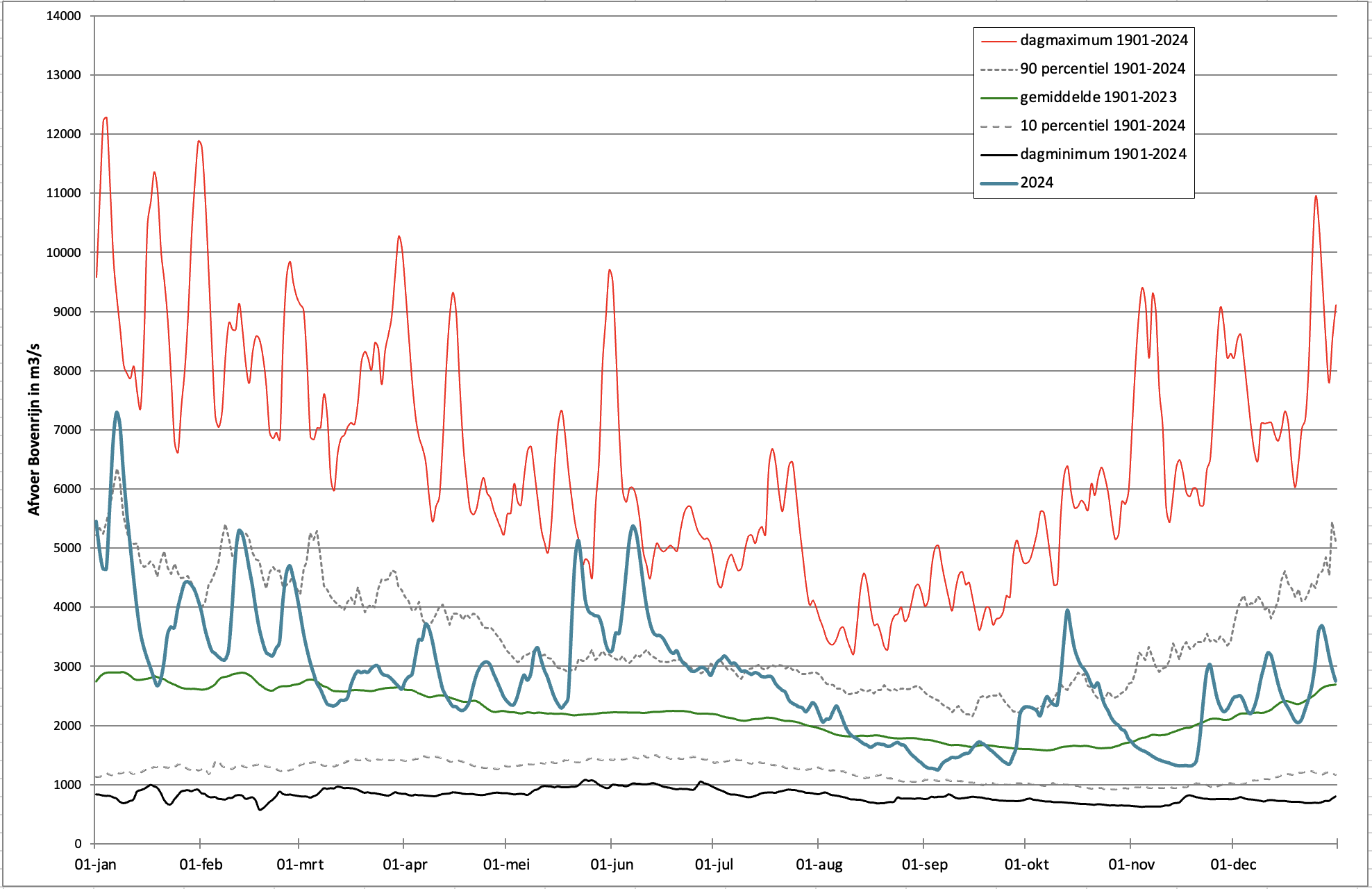 Het verloop van de Rijnafvoer in 2024 in vergelijking tot het gemiddelde en de extremen sinds 1901.