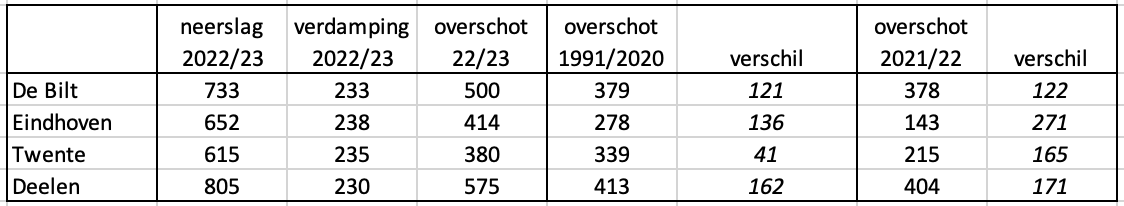 Neerslag, verdamping en overschot van 4 KNMI-stations sinds september 2022; vergeleken met het 30 jarig klimaatgemiddelde over de jaren 1991-2020. In de laatste kolom is de situatie van vorig jaar op 30/4 weergegeven.