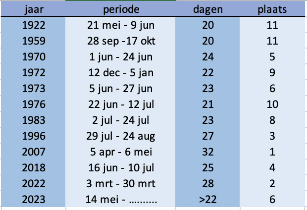 Jaren sinds 1901 dat het 20 dagen of meer achtereen niet regende