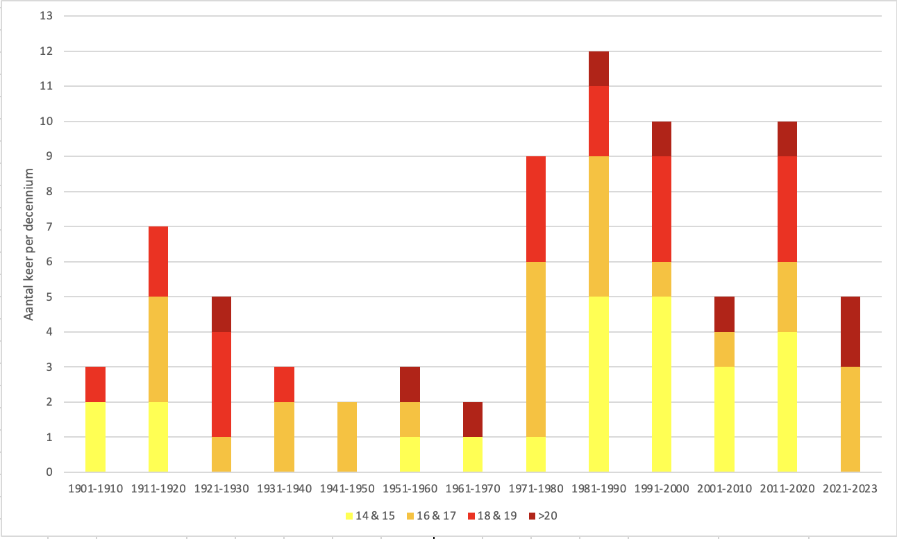 Verdeling van de keren dat het 14 dagen of langer niet regende per decennium.