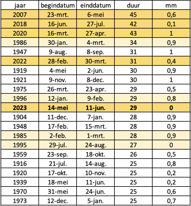 Jaren met 25 of meer dagen met geen of minder dan 1 mm neerslag. In oranje de jaren sinds 2000 en in licht oranje tussen 1980 en 2000. 2023 tot op 11/6.