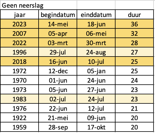 Jaren sinds 1901 dat het 20 dagen of meer achtereen niet regende.