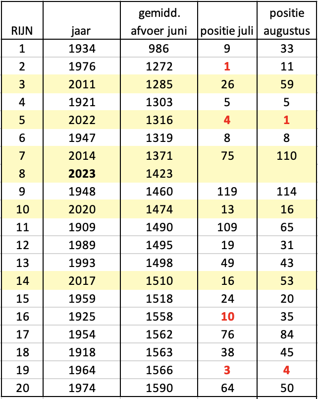 De 20 jaren met de laagste gemiddelde juni-afvoer in de Rijn en in de twee rechterkolommen welke positie het jaar in de maanden juli en augustis innam. In rood de jaren met een hogere ranking dan in juni. 