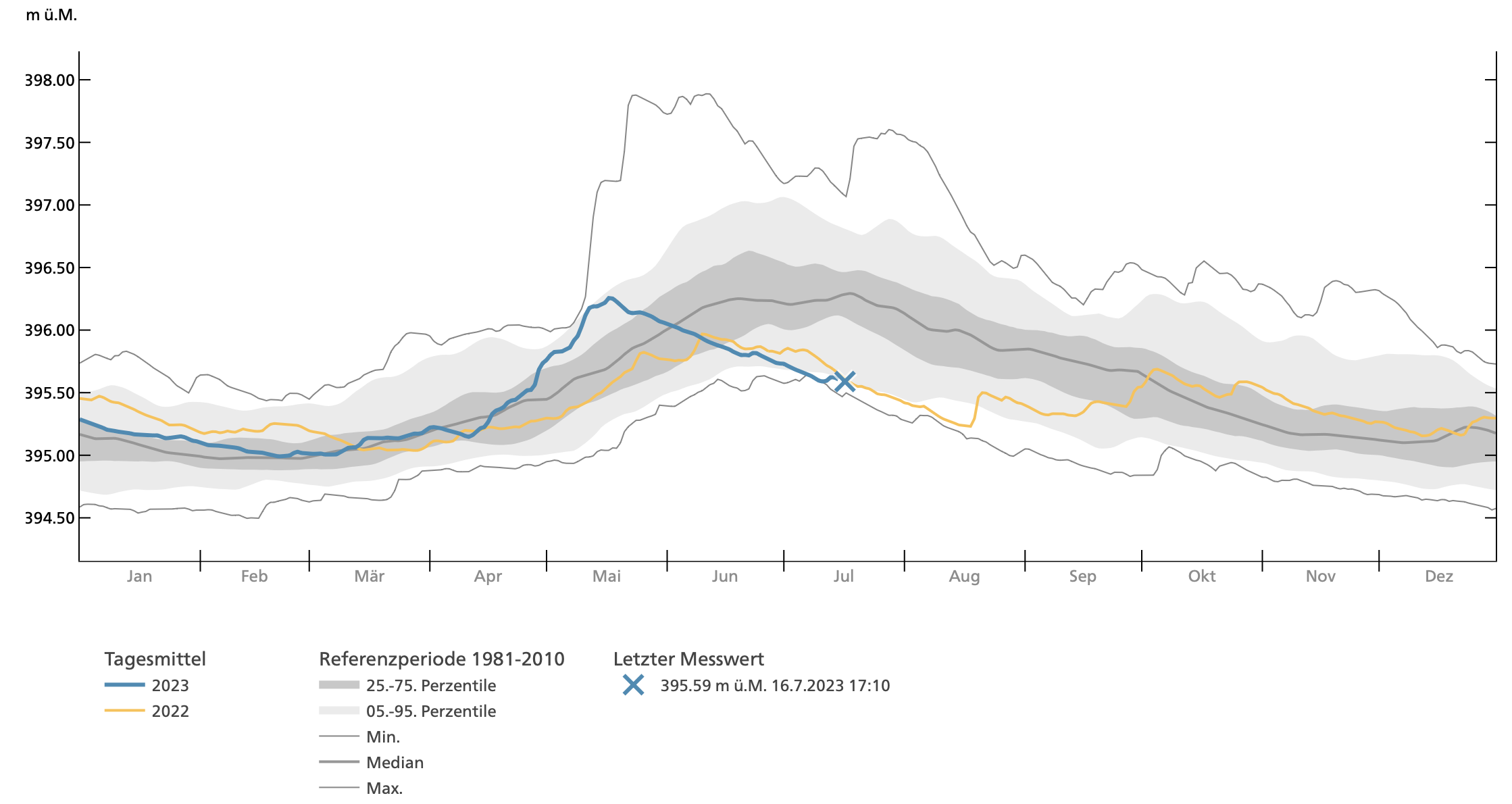 Verloop waterstand Bodensee in 2023 in vergelijking met vorig jaar, het langjarig gemiddelde en extremen (bron: BAFU CH).