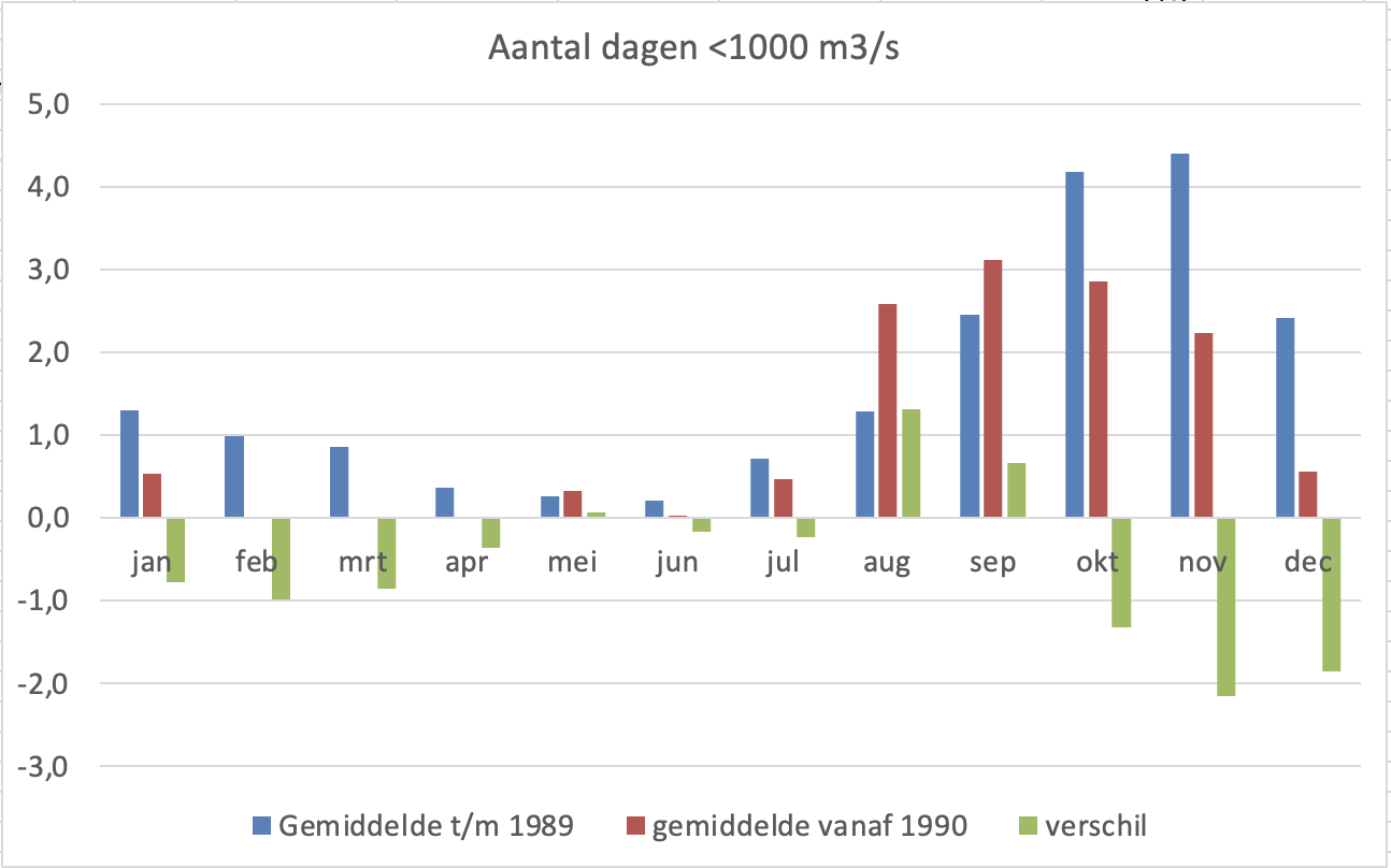 Gemiddeld aantal dagen per maand met een Rijnafvoer <1.000 m3/s voor de periode 1901-1989, de periode 1990-2022 en het verschil tussen beide.