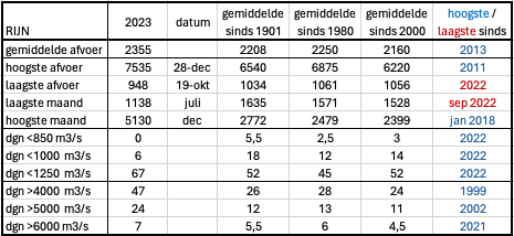 Een aantal cijfers voor de Rijn voor de gemiddelde, hoogste en laagste afvoeren in 2023.