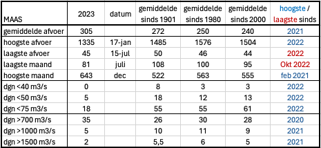 Een aantal cijfers voor de Maas voor de gemiddelde, hoogste en laagste afvoeren in 2023.