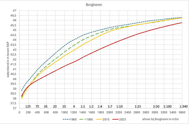 Verloop van de waterstand bij Borgharen (vertikale as) in relatie tot de rivierafvoer (horizontale as) gedurende 4 perioden (1960, 1995, 2010 en 2023). Op de horizontale as is ook de frequentie van voorkomen weergegeven.