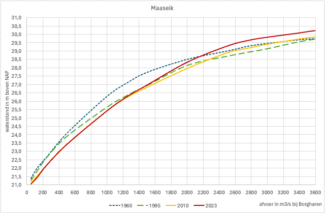 Verloop van de waterstand bij Maaseik (vertikale as) in relatie tot de rivierafvoer (horizontale as) gedurende 4 perioden (1960, 1995, 2010 en 2023). Verloop van de waterstand bij Maaseik (vertikale as) in relatie tot de rivierafvoer (horizontale as) gedurende 4 perioden (1960, 1995, 2010 en 2023).