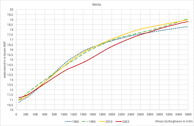 Verloop van de waterstand bij Venlo (vertikale as) in relatie tot de rivierafvoer (horizontale as) gedurende 4 perioden (1960, 1995, 2010 en 2023). Verloop van de waterstand bij Venlo (vertikale as) in relatie tot de rivierafvoer (horizontale as) gedurende 4 perioden (1960, 1995, 2010 en 2023).