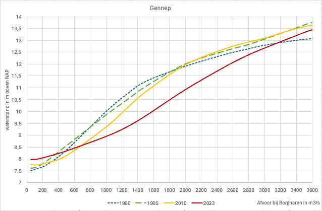 Verloop van de waterstand bij Gennep (vertikale as) in relatie tot de rivierafvoer (horizontale as) gedurende 4 perioden (1960, 1995, 2010 en 2023).