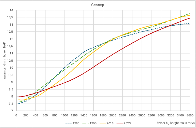 Verloop van de waterstand bij Gennep (vertikale as) in relatie tot de rivierafvoer (horizontale as) gedurende 4 perioden (1960, 1995, 2010 en 2023). Verloop van de waterstand bij Gennep (vertikale as) in relatie tot de rivierafvoer (horizontale as) gedurende 4 perioden (1960, 1995, 2010 en 2023).