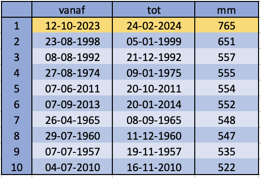 Tabel van de 10 jaren sinds 1957 (data De Bilt) met over een periode van 4,5 maand de hoogste neerslagsom. Data gebaseerd op handmetingen van De Bilt; (dit jaar is nog niet definitief en kleine wijzigingen nog mogelijk).