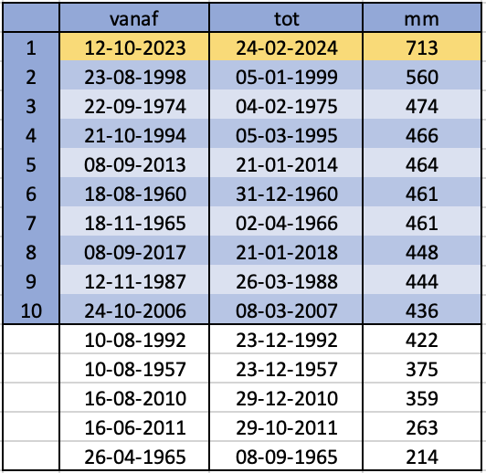 Tabel van de 10 jaren sinds 1957 (data De Bilt) met over een periode van 4,5 maand de hoogste neerslagsom. Data gebaseerd op handmetingen voor de neerslag en gewasverdamping van De Bilt.