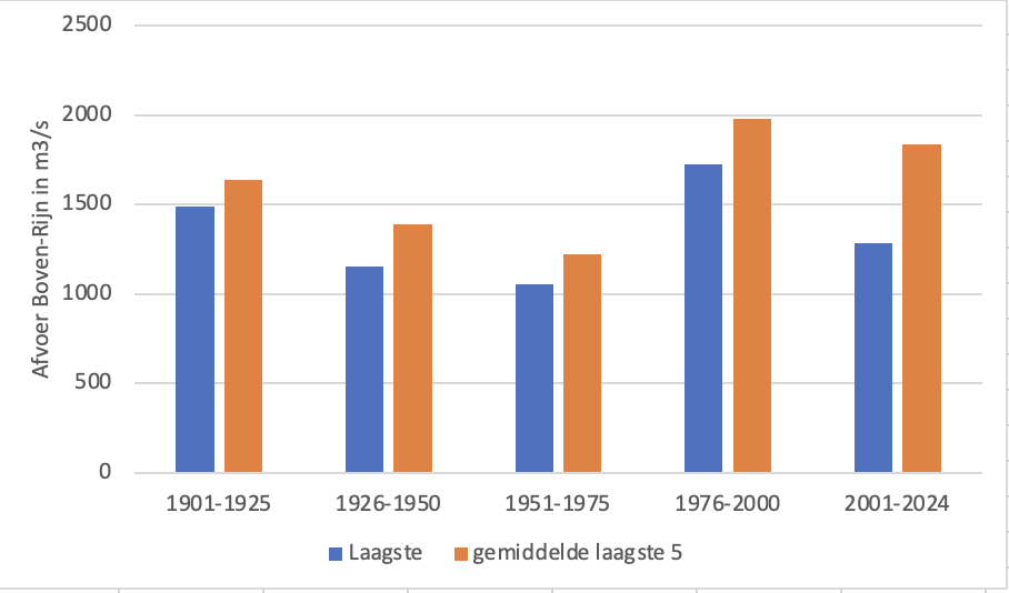 Per periode van 25 jaar is de laagste gemiddelde Rijnafvoer weergegeven (blauw) en het gemiddelde van de 5 jaren met het laagste gemiddelde (oranje).