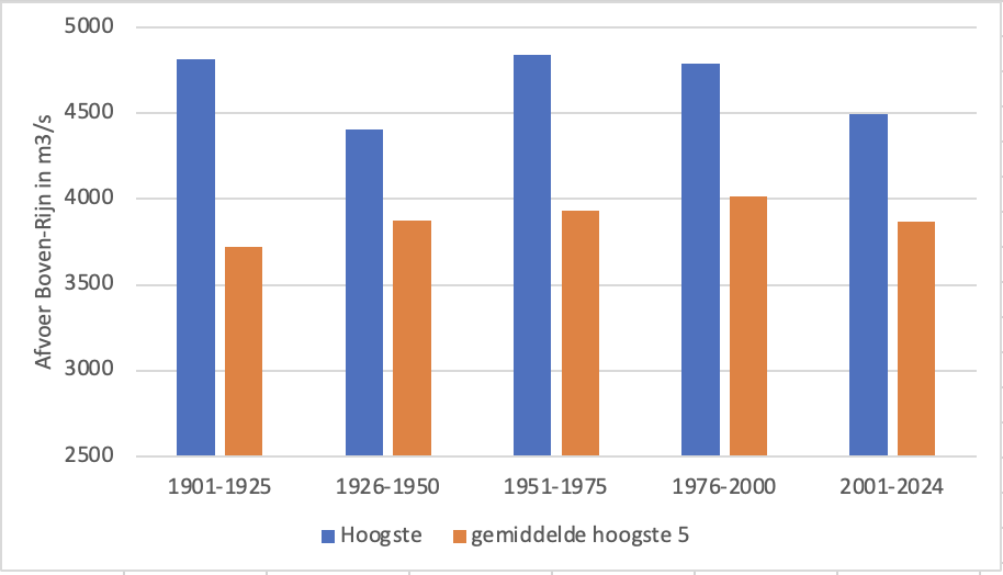 Per periode van 25 jaar is de hoogste gemiddelde Rijnafvoer weergegeven (blauw) en het gemiddelde van de 5 jaren met het hoogste gemiddelde (oranje).