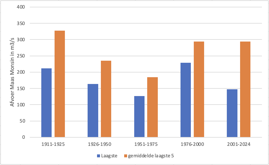 Per periode van 25 jaar is de laagste gemiddelde Maasafvoer weergegeven (blauw) en het gemiddelde van de 5 jaren met het laagste gemiddelde (oranje).