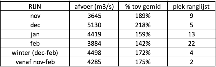 Gemiddelde Rijnafvoeren van de afgelopen wintermaanden en de winter als geheel; met daarachter het % tov het langjarig gemiddelde en de plek in de ranglijst sinds 1901.