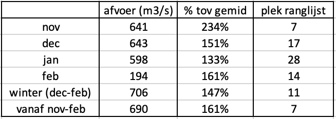 Gemiddelde Rijnafvoeren van de afgelopen wintermaanden en de winter als geheel; met daarachter het % tov het langjarig gemiddelde en de plek in de ranglijst sinds 1901.