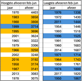 De 15 jaren met over de periode van februari t/m juni de hoogste gemiddelde Rijn afvoer (links)  en de laagste gemiddelde afvoer (rechts). De El Niño-jaren zijn oranje gekleurd, de El Niña-jaren blauw.