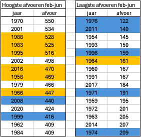 De 15 jaren met over de periode van februari t/m juni de hoogste gemiddelde Maasafvoer (links)  en de laagste gemiddelde afvoer (rechts). De El Niño-jaren zijn oranje gekleurd, de El Niña-jaren blauw.