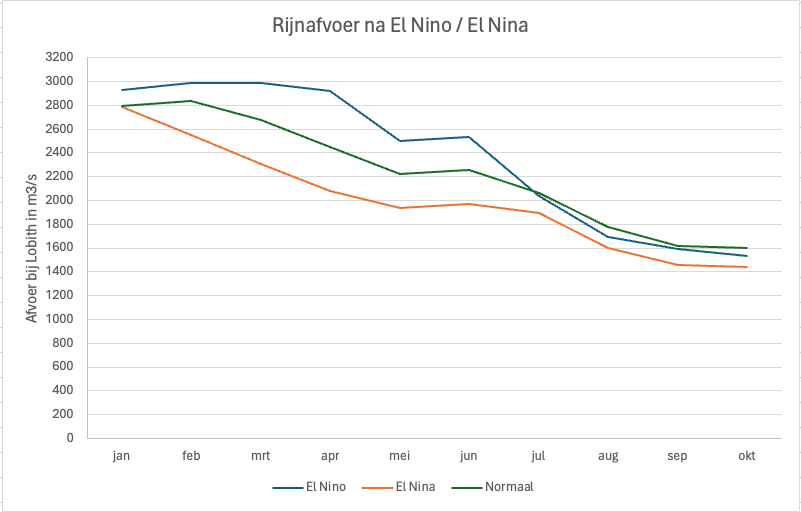 Verloop van de gemiddelde maandafvoeren van de Rijn in jaren met een El Niño en een El Niña en het gemiddelde van alle jaren sinds 1950