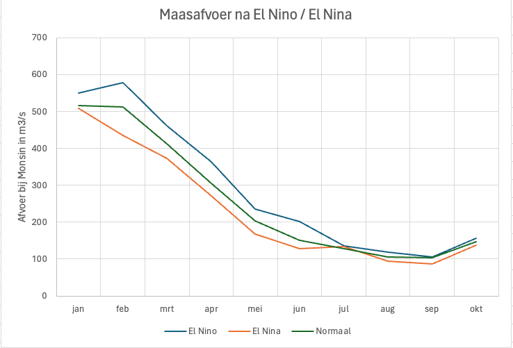 Verloop van de gemiddelde maandafvoeren van de Maas in jaren met een El Niño en een El Niña en het gemiddelde van alle jaren sinds 1950