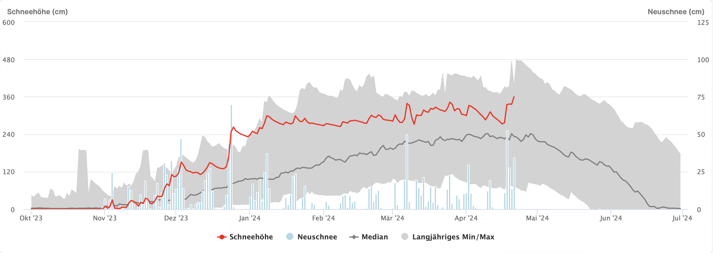 Ontwikkeling van het sneeuwdek (rode lijn) in de loop van de afgelopen winter op een meetstation op 2.150 m aan de noordkant van de Alpen. (Bron SLF.ch) Ontwikkeling van het sneeuwdek (rode lijn) in de loop van de afgelopen winter op een meetstation op 2.150 m aan de noordkant van de Alpen. (Bron SLF.ch)