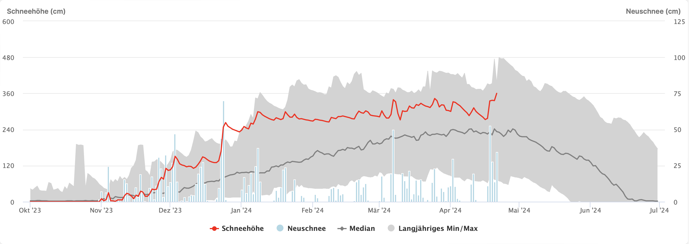 Ontwikkeling van het sneeuwdek (rode lijn) in de loop van de afgelopen winter op een meetstation op 2.150 m aan de noordkant van de Alpen. (Bron SLF.ch)