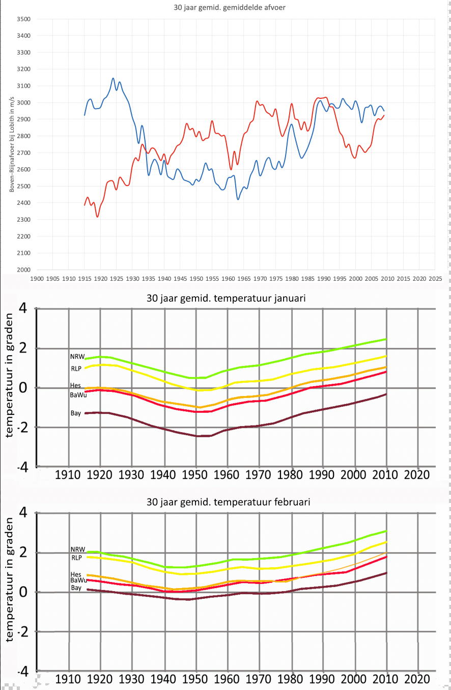 30-jarig gemiddelde van de gemiddelde Rijnafvoer (boven) in januari (blauw) en februari (rood) en het 30-jarig gemiddelde van de gemiddelde temperatuur in de 5 Bundeslander waar de Rijn water van ontvangt in januari (midden) en februari (onder) 30-jarig gemiddelde van de gemiddelde Rijnafvoer (boven) in januari (blauw) en februari (rood) en het 30-jarig gemiddelde van de gemiddelde temperatuur in de 5 Bundeslander waar de Rijn water van ontvangt in januari (midden) en februari (onder).