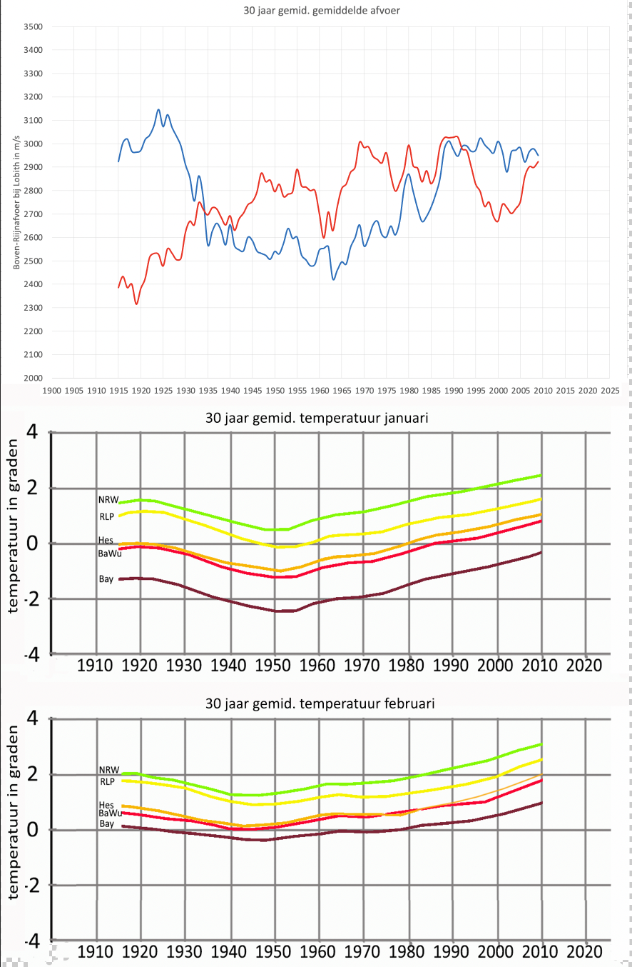 30-jarig gemiddelde van de gemiddelde Rijnafvoer (boven) in januari (blauw) en februari (rood) en het 30-jarig gemiddelde van de gemiddelde temperatuur in de 5 Bundeslander waar de Rijn water van ontvangt in januari (midden) en februari (onder).