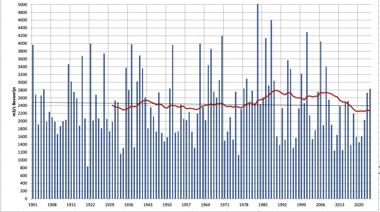 Gemiddelde aprilafvoer voor de Boven-Rijn bij Lobith vanaf 1901 t/m 2024. De doorgaande lijn geeft het 30-jarig gemiddelde weer vanaf 1930. Ook is de trendlijn (dunne zwarte lijn) weergegeven over de hele meetreeks.