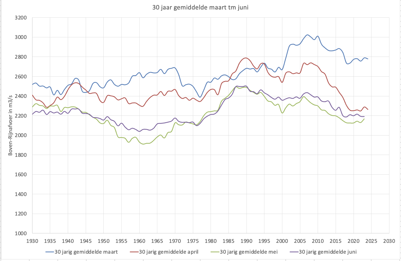 Verloop van het 30-jarig gemiddelde van de maand april in vergelijking met de andere maanden in de aanloop naar de zomer.