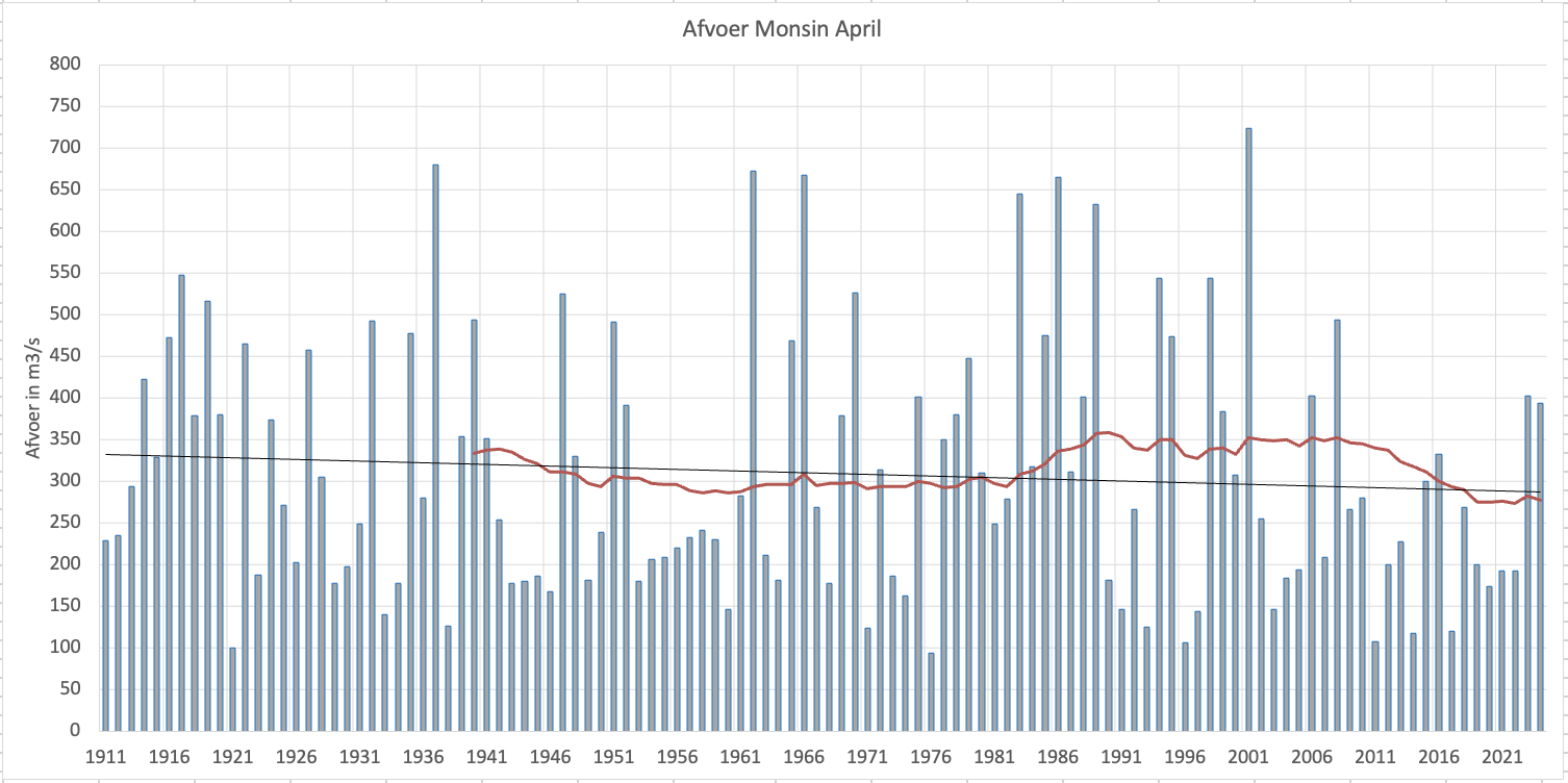 Gemiddelde aprilafvoer voor de Maas bij Monsin (20 km stroomopwaarts van Maastricht) vanaf 1911 t/m 2024. De doorgaande lijn geeft het 30-jarig gemiddelde weer vanaf 1930. Ook is de trendlijn (dunne zwarte lijn) weergegeven over de hele meetreeks.