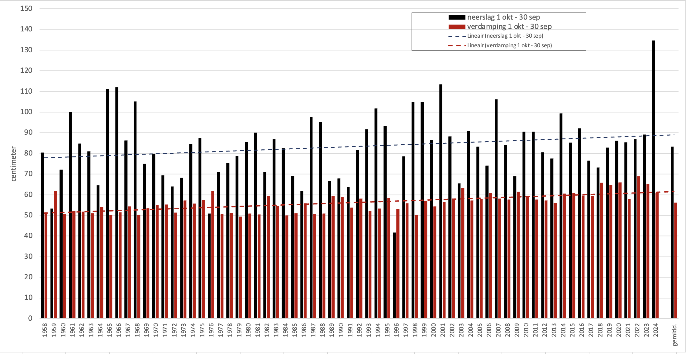 Grafiek met voor de periode 1958 t/m 2024 de hoeveelheid neerslag (blauw) en de verdamping (rood) van jaar tot jaar. Voor beide zijn ook de trendlijnen weergegeven.