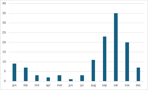 Aantal keer dat een maand de laagste gemiddelde maandafvoer had van het jaar; gedurende de hele meetreeks van de Rijn vanaf 1901.
