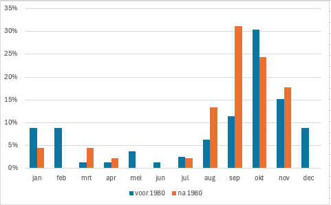 Aantal keer dat een maand de laagste gemiddelde maandafvoer had van het jaar; waarbij de meetreeks van de Rijn is opgedeeld in de periode tot 1980 en vanaf 1980.