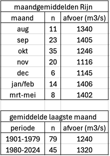 Gemiddelde maandafvoer van de maanden met de laagste afvoer gedurende het jaar (boven) en de gemiddelde afvoer van de maanden met de laagste afvoer voor de periode 1901-1979 en 1980-2024 (onder).