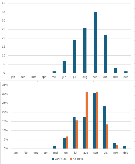 Aantal keer dat een maand de laagste gemiddelde maandafvoer had van het jaar; in de meetreeks van de Maas vanaf 1911 t/m 2024 (boven) en opgedeeld in de periode tot 1980 en vanaf 1980 (onder).