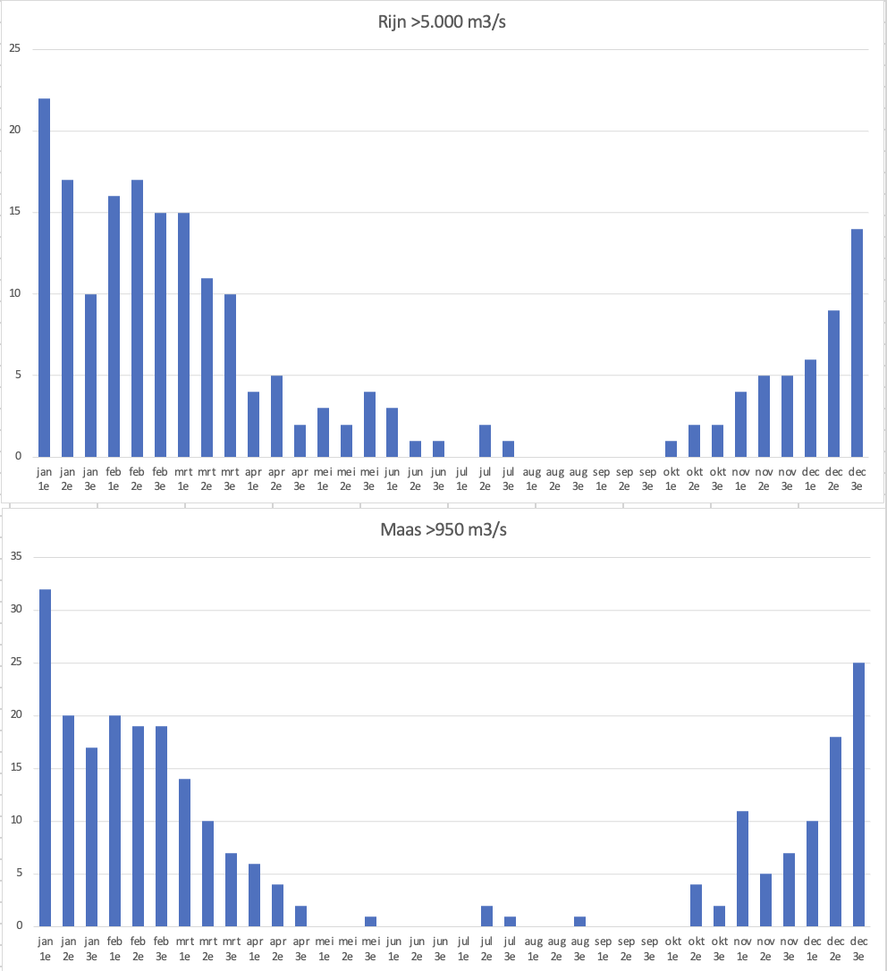 Aantal keren dat zich een hoogwatergolf heeft voorgedaan in de Rijn (boven) en de Maas (onder); verdeeld per periode van 10 dagen.