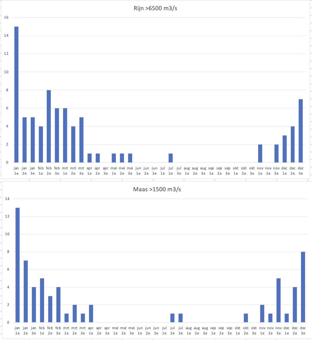 Aantal keren dat zich een grote hoogwatergolf heeft voorgedaan in de Rijn (boven) en de Maas (onder); verdeeld per periode van 10 dagen.