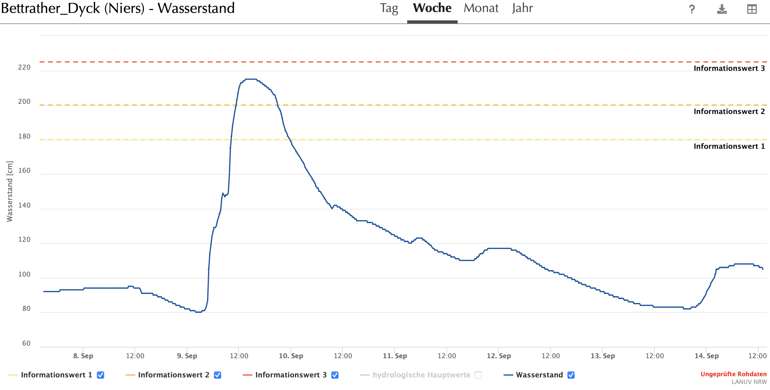 Waterstand bij Mönschen Gladbach waar de Niers zeer hoog kwam. 